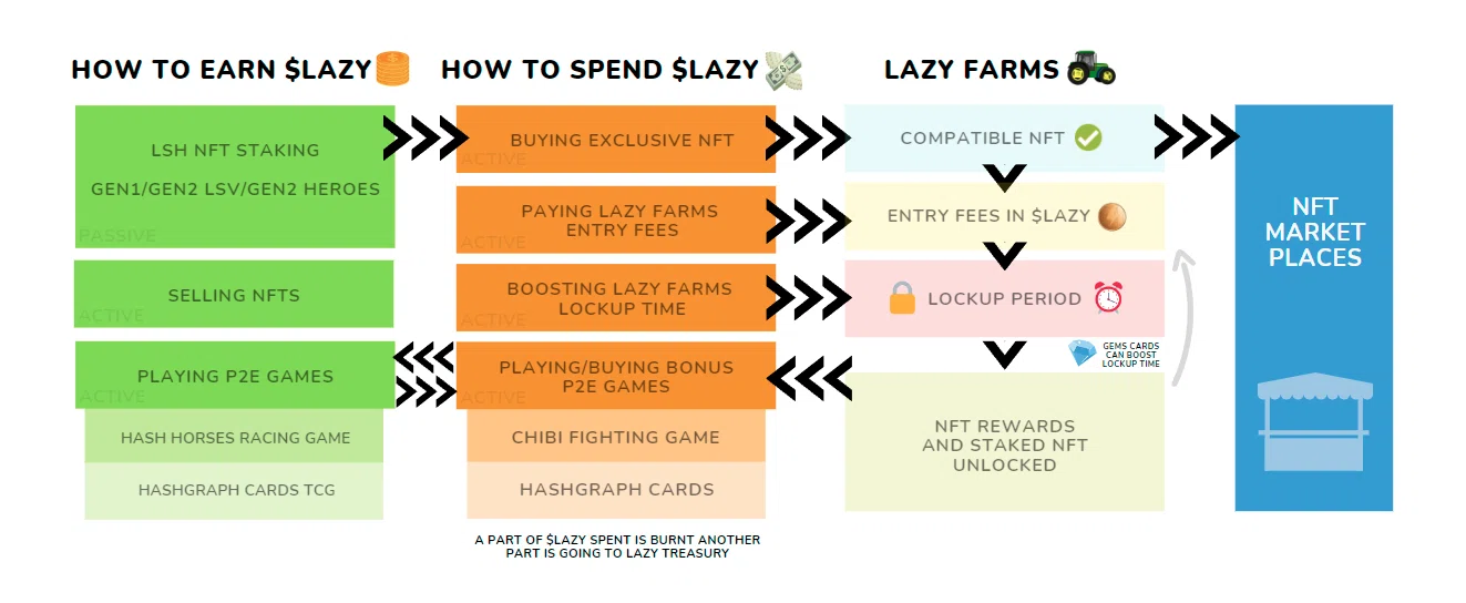 Diagram of how $LAZY flows through the project
